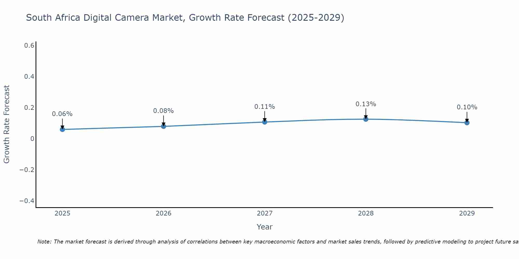 South Africa Digital Camera Market Growth Rate